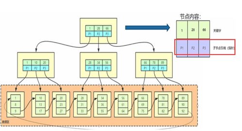 MySQL中一棵B+樹可以存放多少行數據？——數據處理與存儲支持服務解析